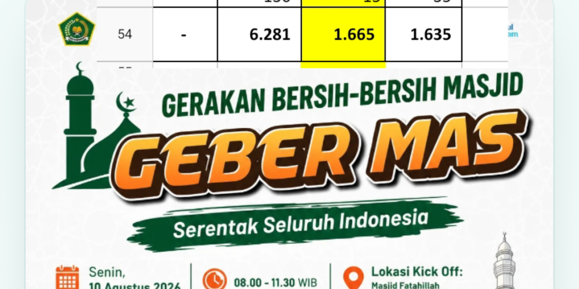 Target 1.628 Masjid GEBER MAS Terlampaui, Pendaftaran di Kabupaten Sukabumi Capai 1.654 Masjid