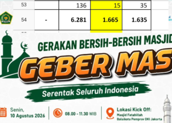Target 1.628 Masjid GEBER MAS Terlampaui, Pendaftaran di Kabupaten Sukabumi Capai 1.654 Masjid
